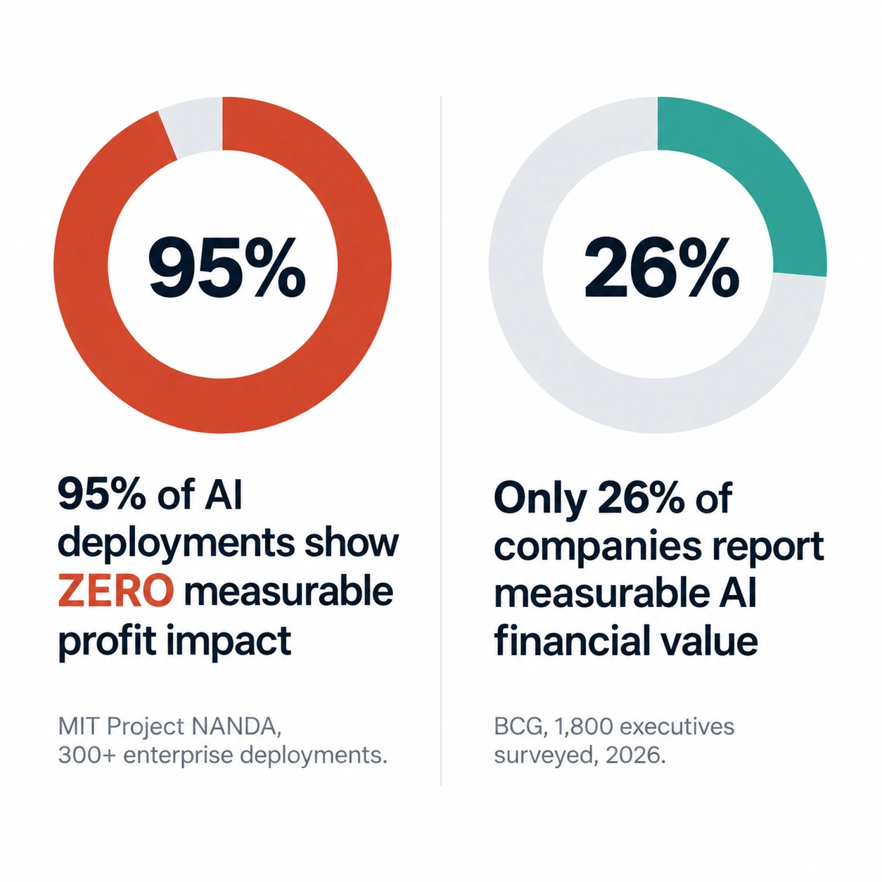 Infographic comparing MIT NANDA finding that 95% of AI deployments show no profit impact against BCG's 26% figure for measurable AI value