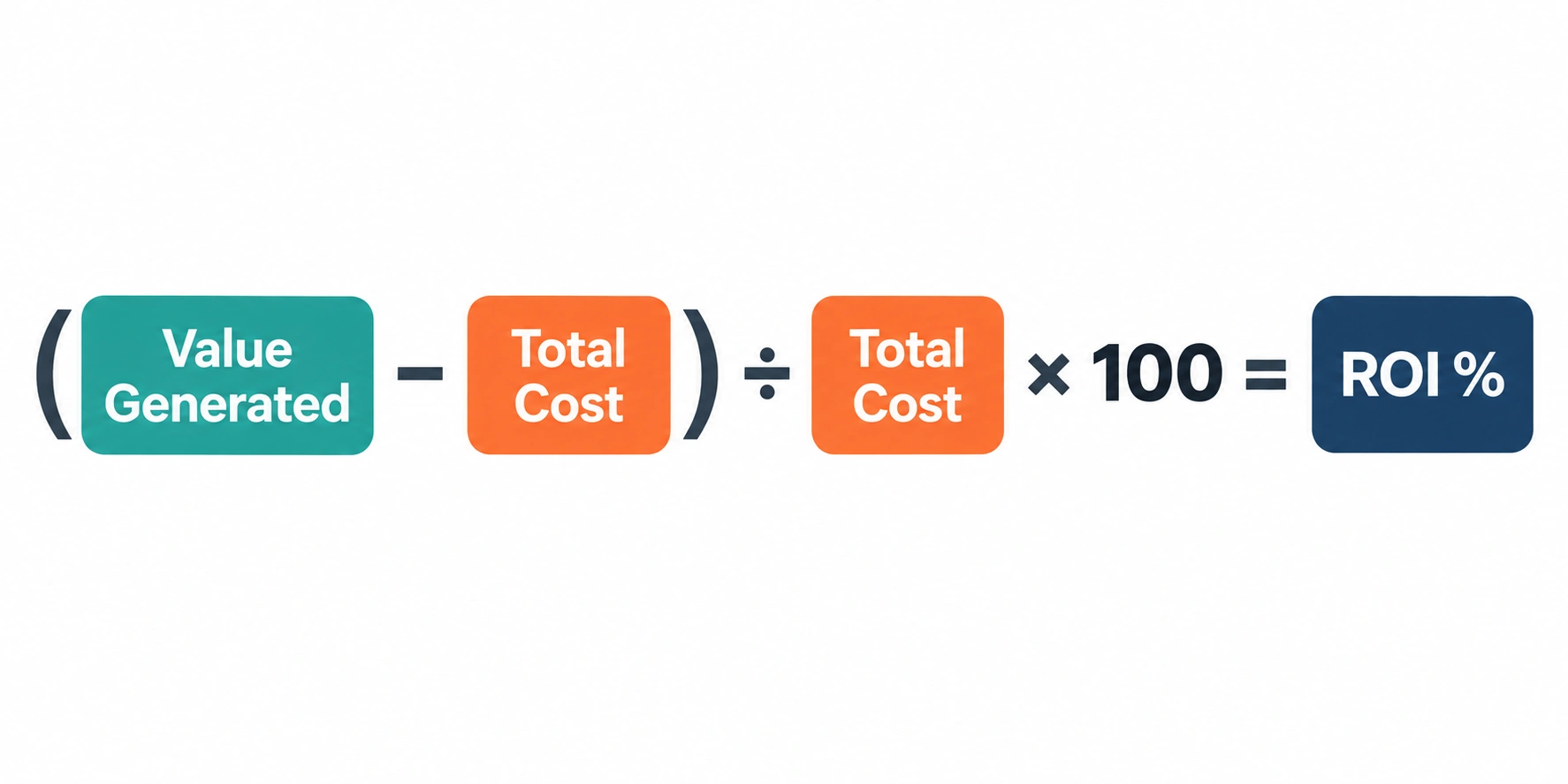 Infographic showing the AI ROI formula: value generated minus total cost, divided by total cost, times 100