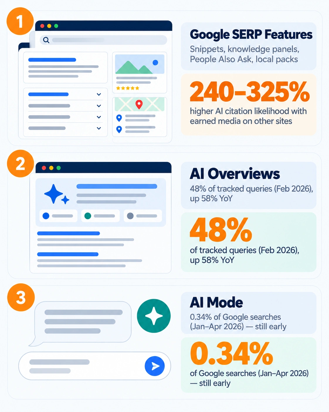 Infographic showing three reasons for zero-click search growth: Google SERP features, AI Overviews at 48% of queries, and Google AI Mode at 0.34% of searches
