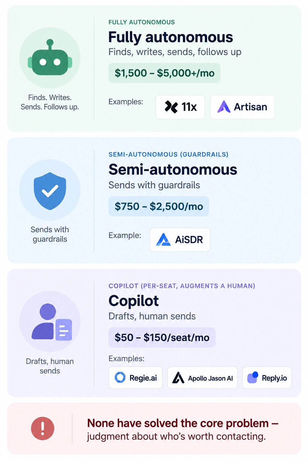 Three categories of AI SDR tools with monthly price ranges and example vendors