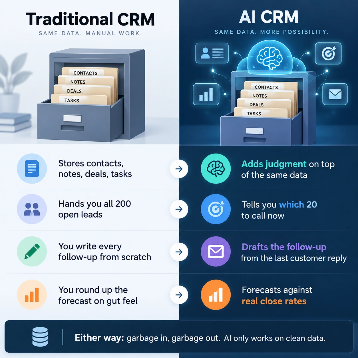 Traditional CRM vs AI CRM comparison — a filing cabinet versus a system that adds judgment