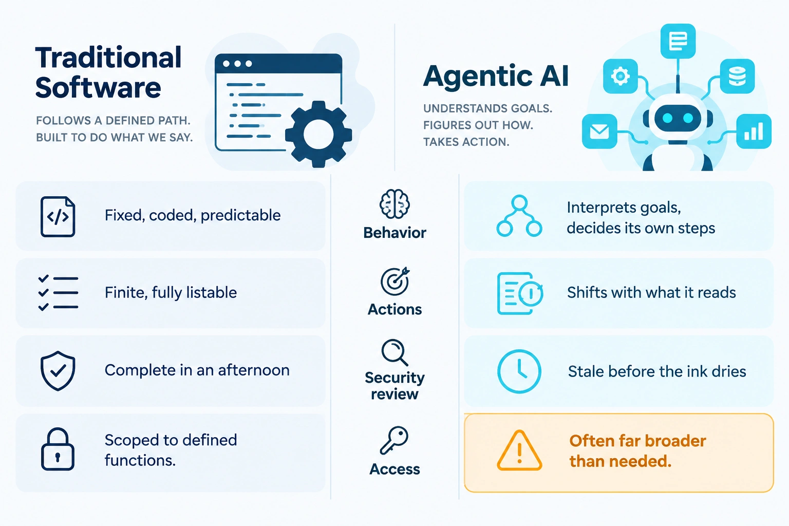 Infographic comparing traditional software and agentic AI across predictability, behavior, access scope, and security review