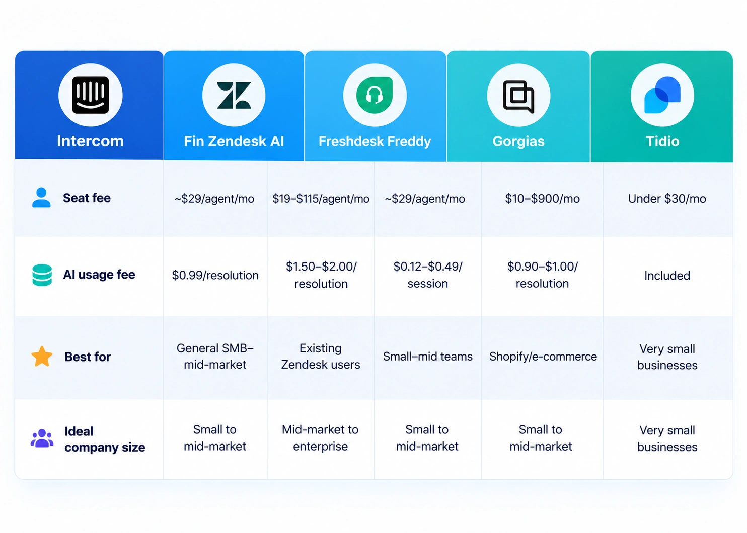 Comparison table of AI customer service pricing for Intercom Fin, Zendesk AI, Freshdesk Freddy, Gorgias and Tidio in 2026