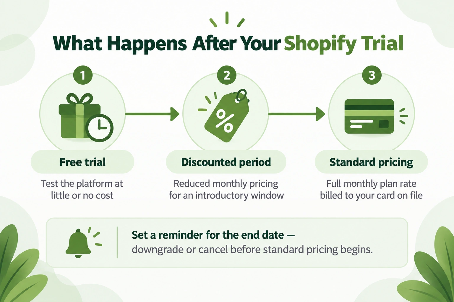 Timeline showing the Shopify free trial period, then discounted pricing, then standard monthly plan pricing