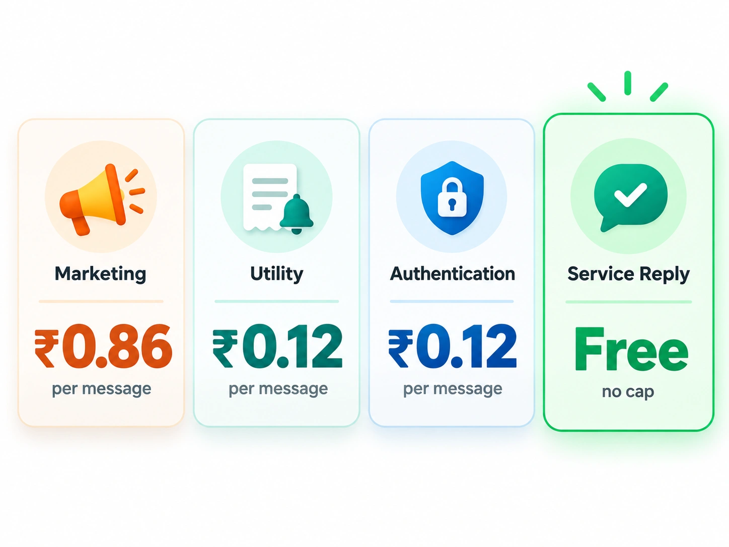 Infographic showing WhatsApp message pricing in India: marketing, utility, authentication, and service message costs