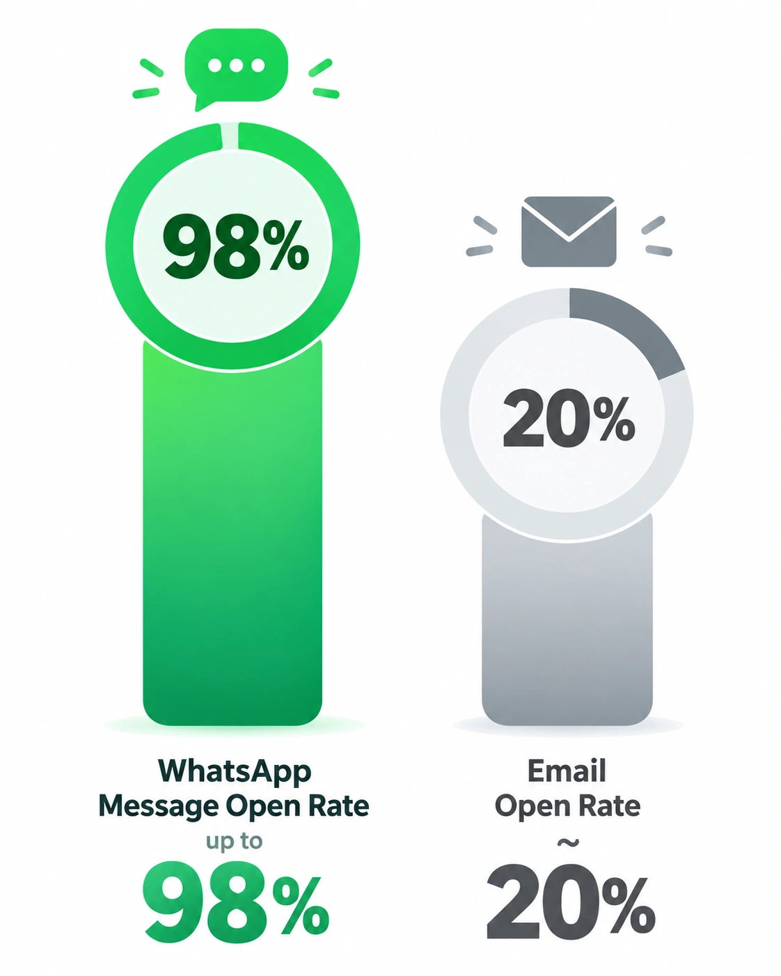Infographic comparing WhatsApp message open rate of 98% to email open rate of 20%