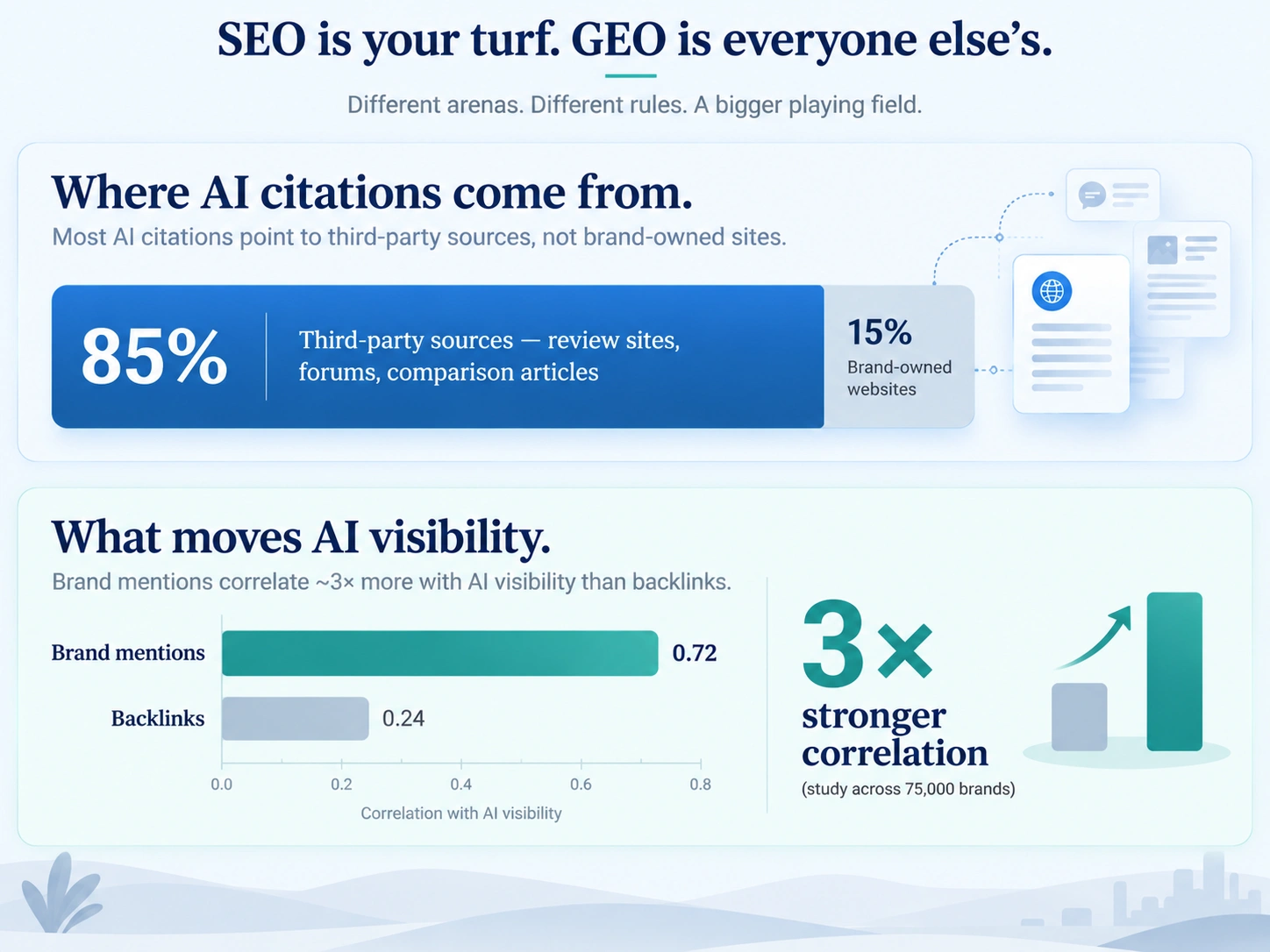 85% of AI citations come from third-party sources; brand mentions beat backlinks 3 to 1