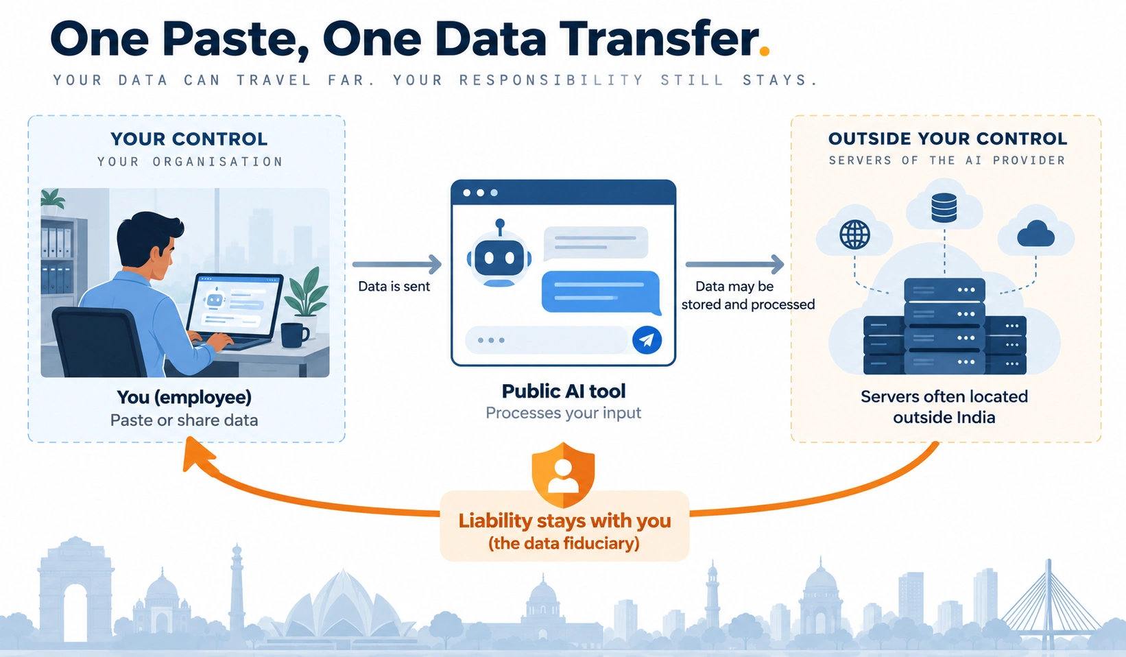 Diagram showing how pasting business data into an AI tool sends it to third-party servers often outside India while liability stays with the business