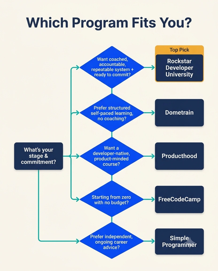 Decision guide matching each personal branding program to a developer's stage and commitment level