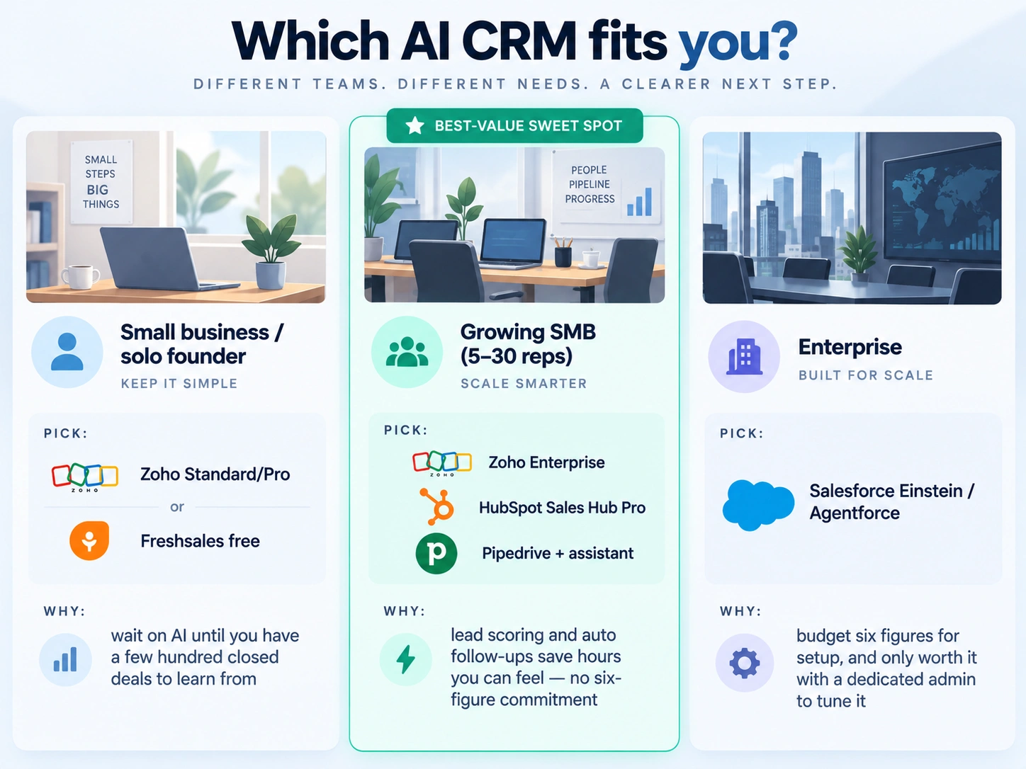 Which AI CRM to buy by company size — SMB, growing team, and enterprise recommendations for 2026