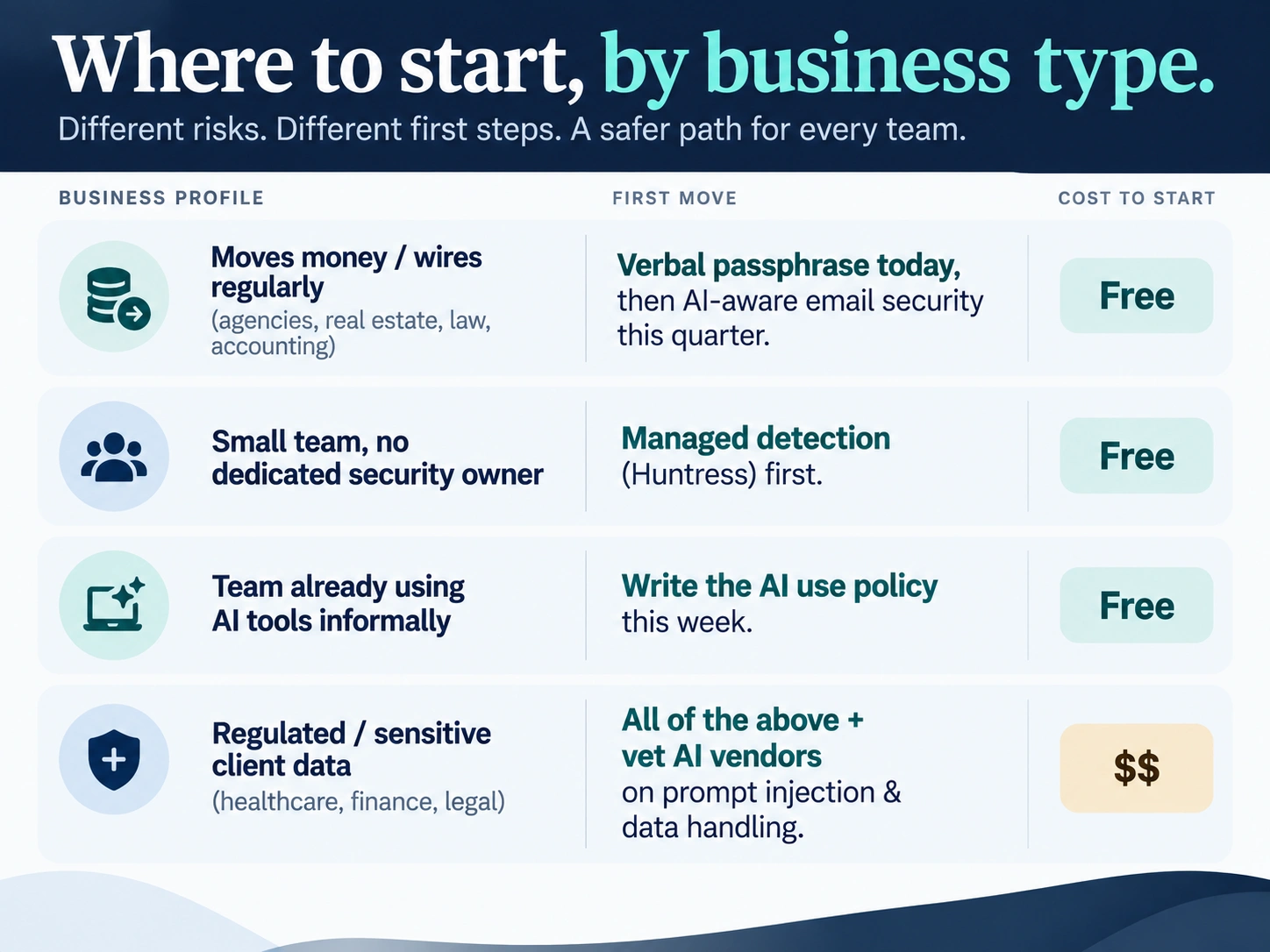 Decision matrix mapping four business types to their first AI-security priority action