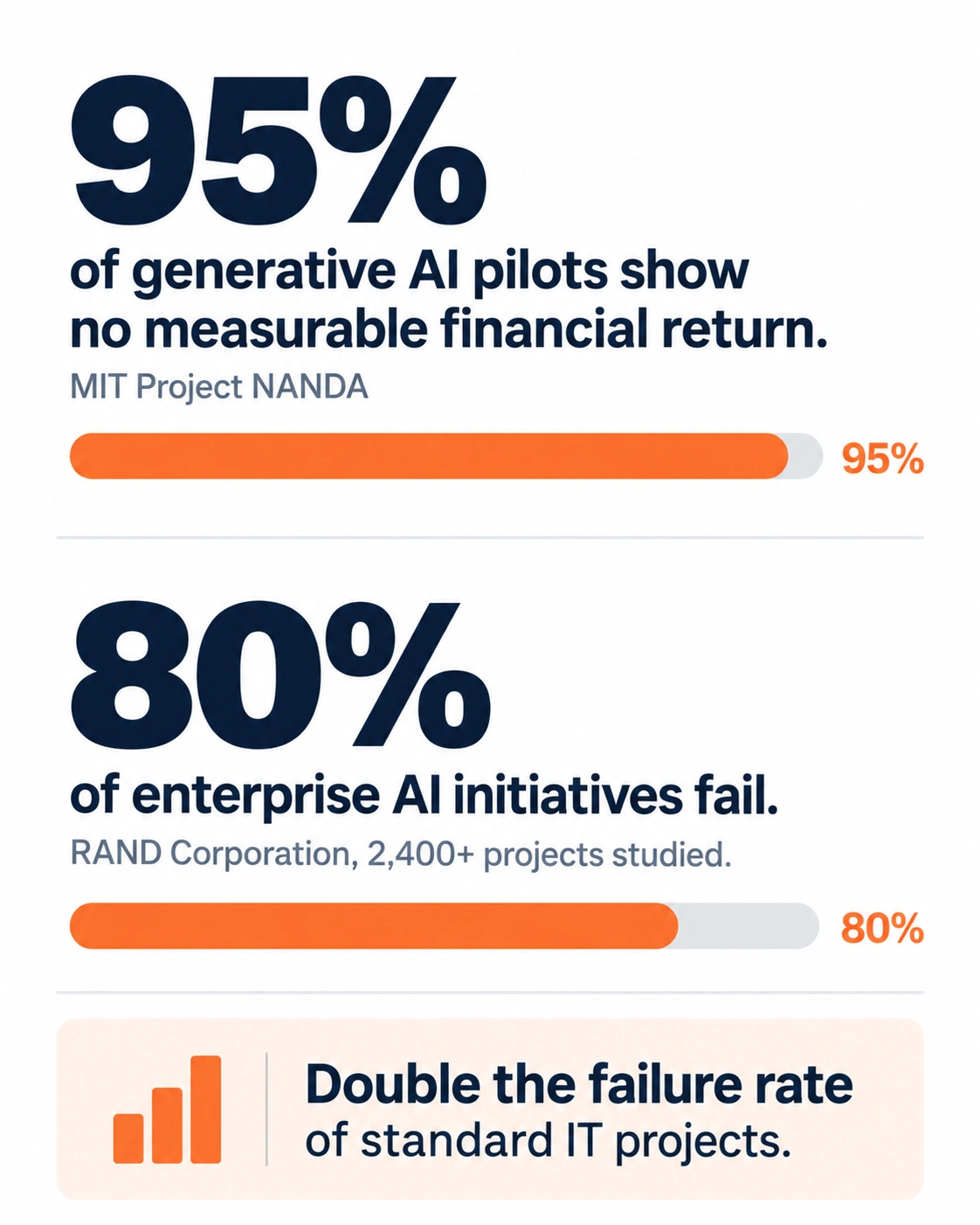 Infographic showing 95% of generative AI pilots fail per MIT and 80% of enterprise AI projects fail per RAND
