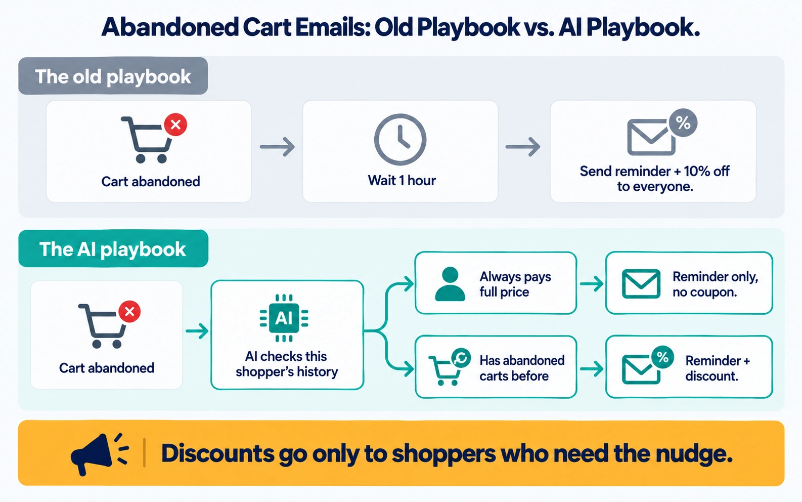 Flow diagram comparing the old abandoned cart email that discounts everyone with an AI flow that only discounts shoppers who need a nudge