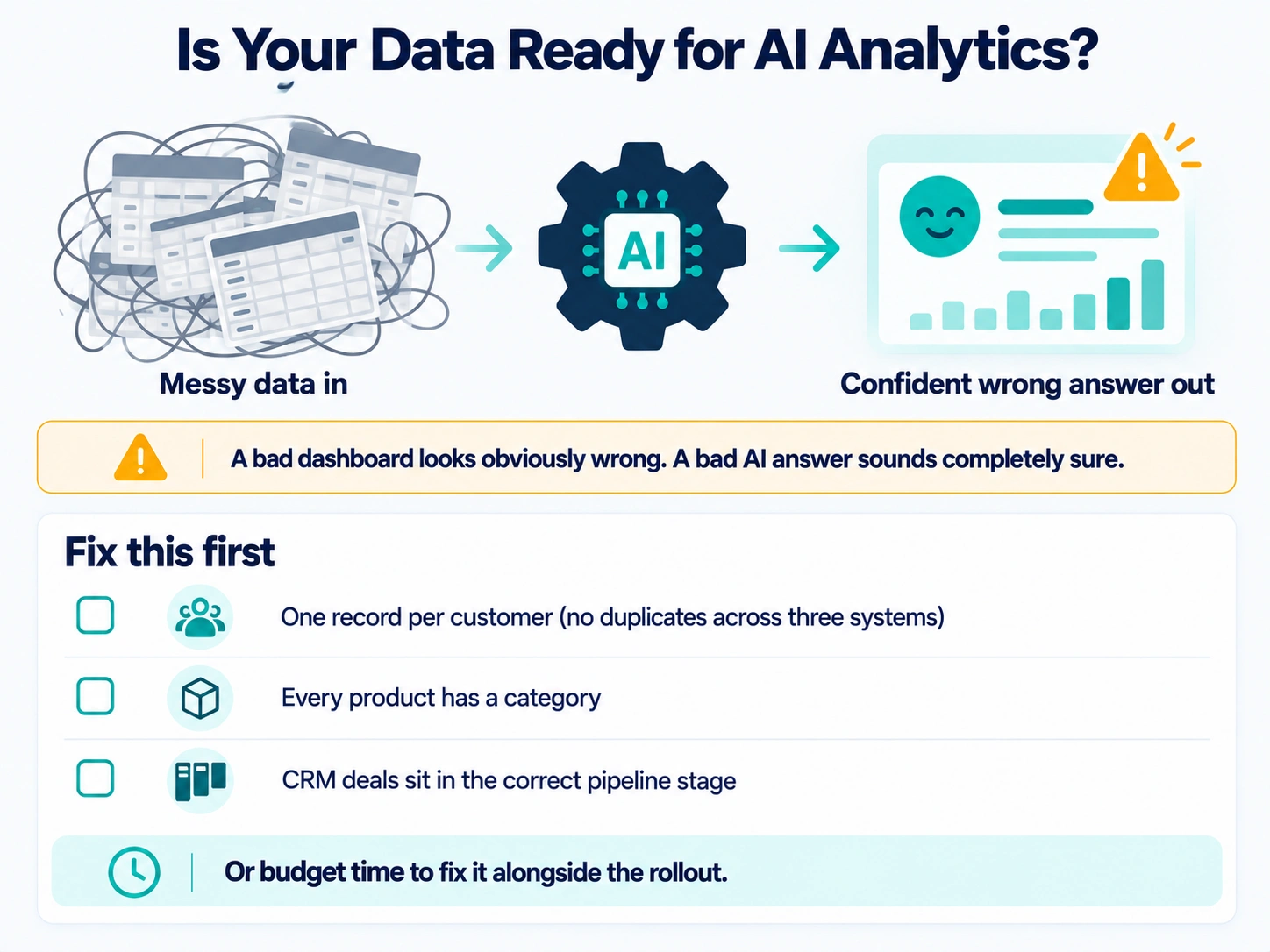 Data readiness checklist showing messy data producing confident wrong AI answers, with three fixes: remove duplicate customers, add product categories and update CRM deal stages