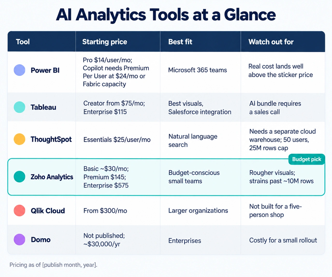 Comparison table of AI analytics tools Power BI, Tableau, ThoughtSpot, Zoho Analytics, Qlik Cloud and Domo with starting prices and best fit