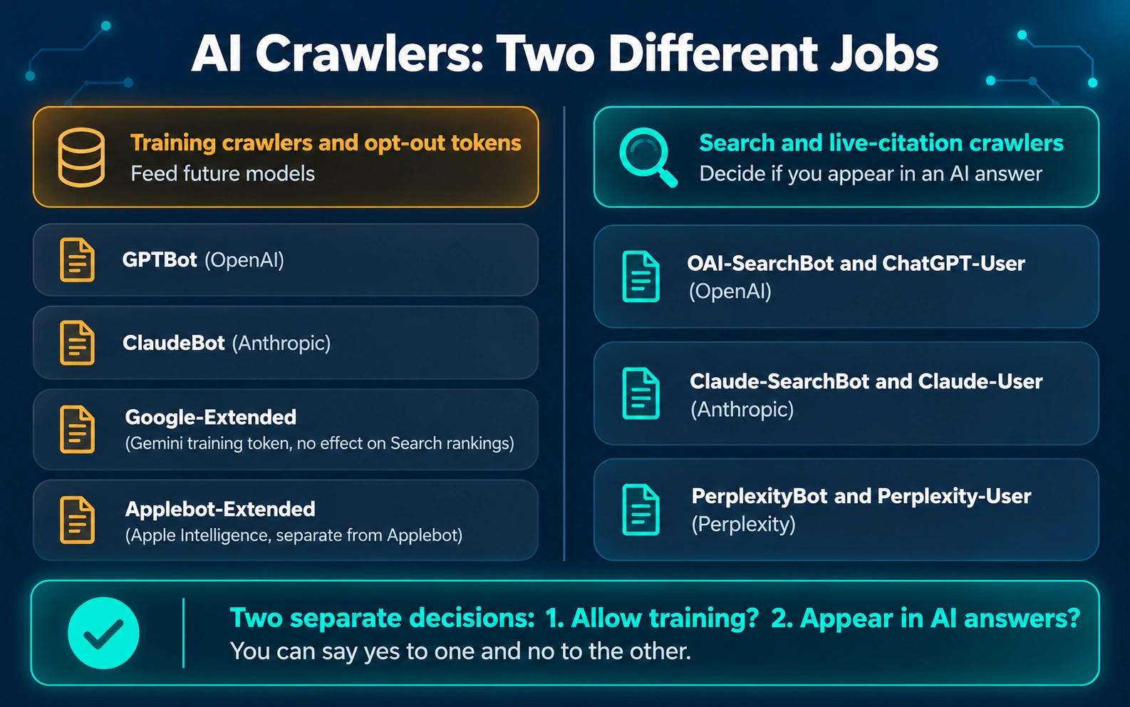Two-column chart separating AI training crawlers like GPTBot and ClaudeBot from search crawlers like OAI-SearchBot and PerplexityBot