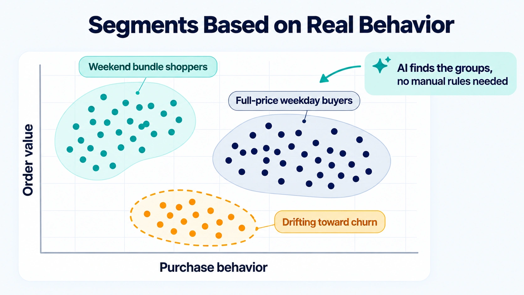Customer segmentation chart showing AI grouping customers into weekend bundle shoppers, full-price weekday buyers and customers drifting toward churn