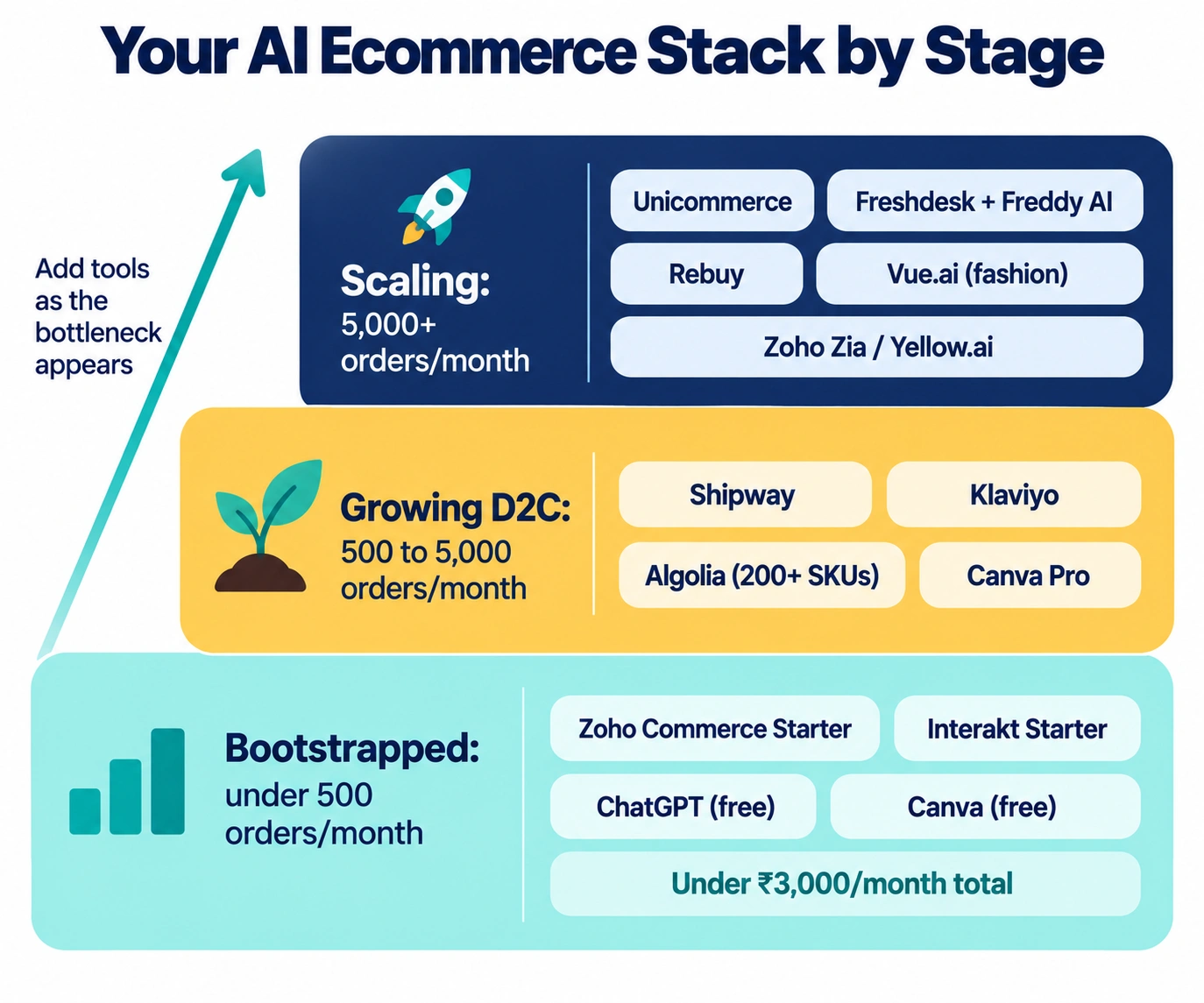 Recommended AI ecommerce tool stacks for Indian stores at three stages: under 500 orders, 500 to 5,000 orders, and over 5,000 orders per month