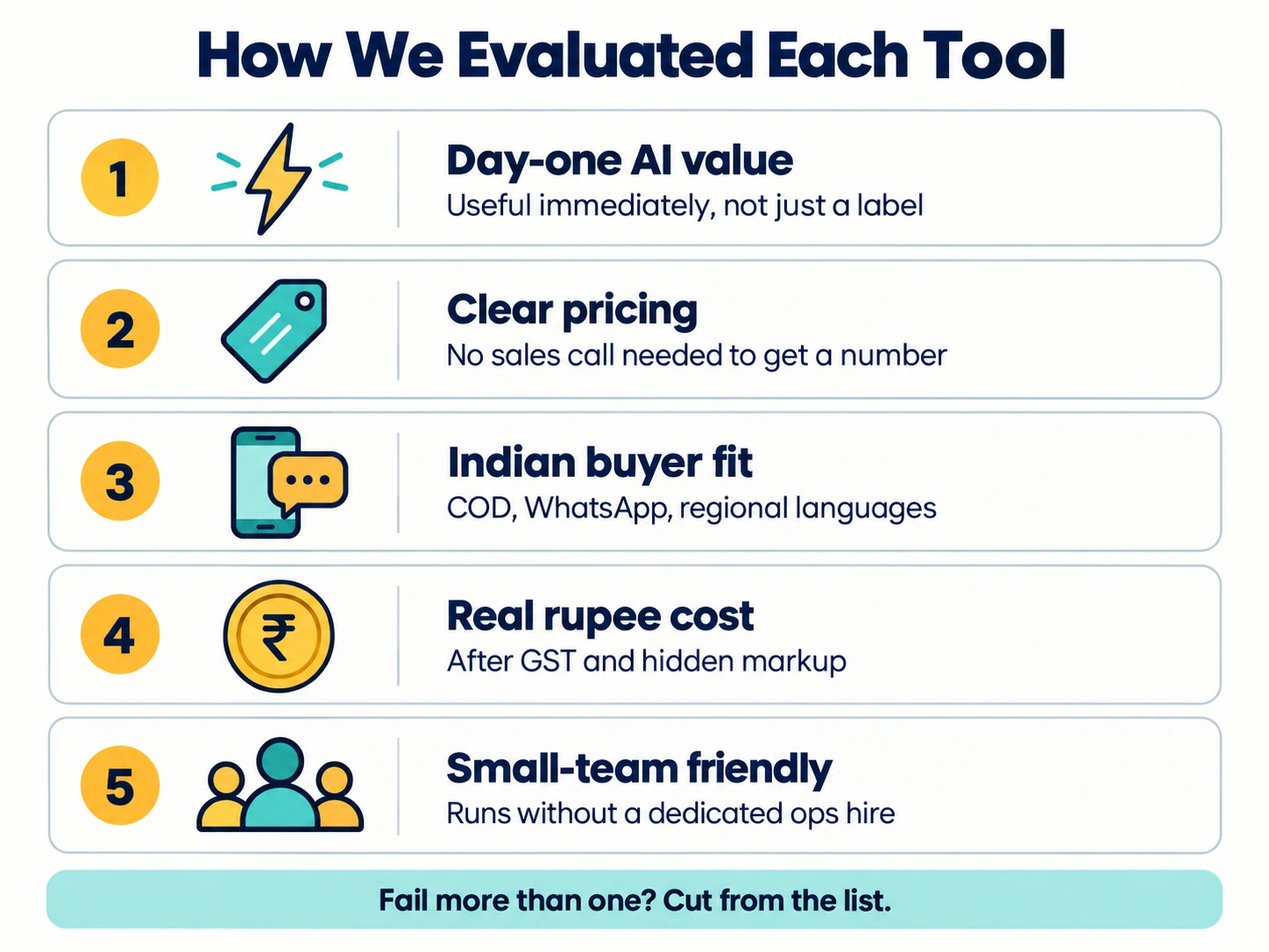 Five criteria used to evaluate AI ecommerce tools for India: day-one AI usefulness, clear pricing, Indian buyer fit, real rupee cost, and small-team usability