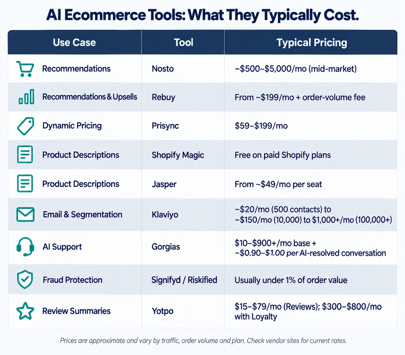 Pricing cheat sheet listing typical monthly costs for AI ecommerce tools including Nosto, Rebuy, Prisync, Klaviyo, Gorgias, Signifyd and Yotpo