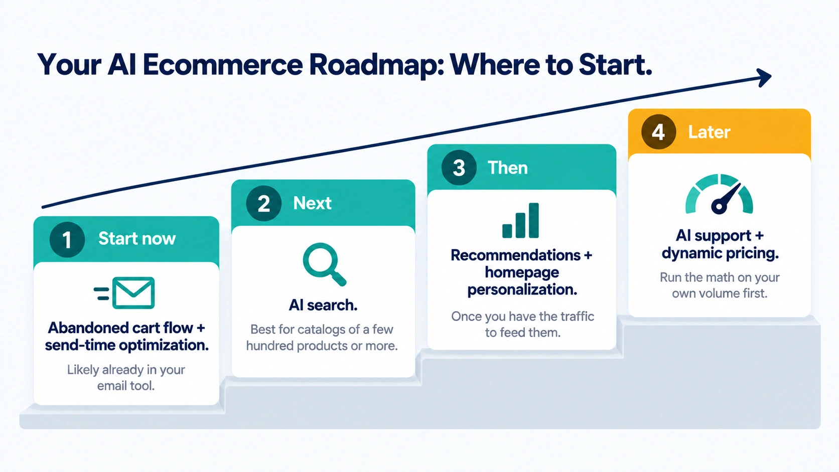 Four-step roadmap showing the recommended order for adopting AI in ecommerce, from abandoned cart emails to AI support and dynamic pricing