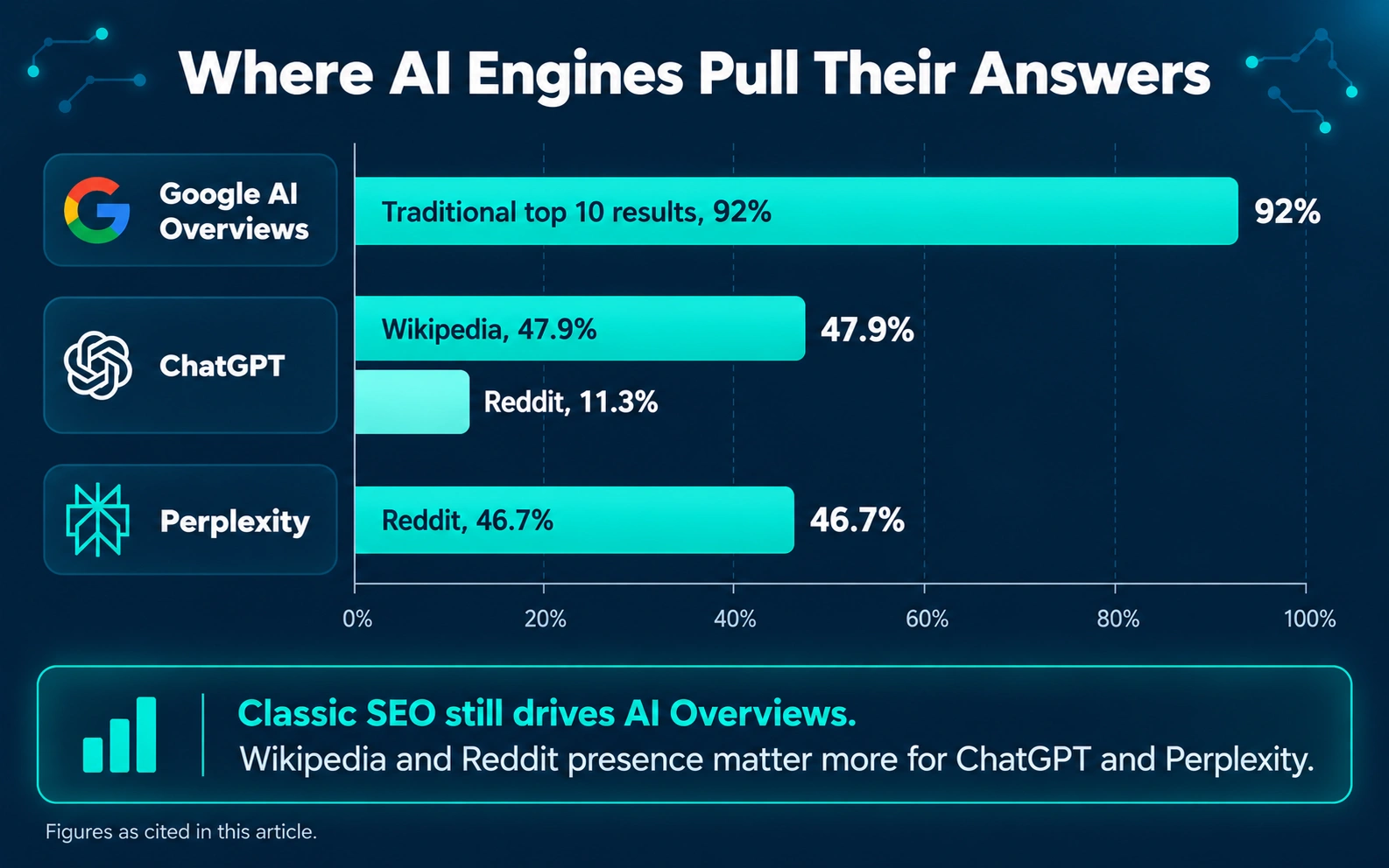 Bar chart of citation sources: AI Overviews 92% from top 10 results, ChatGPT 47.9% Wikipedia, Perplexity 46.7% Reddit