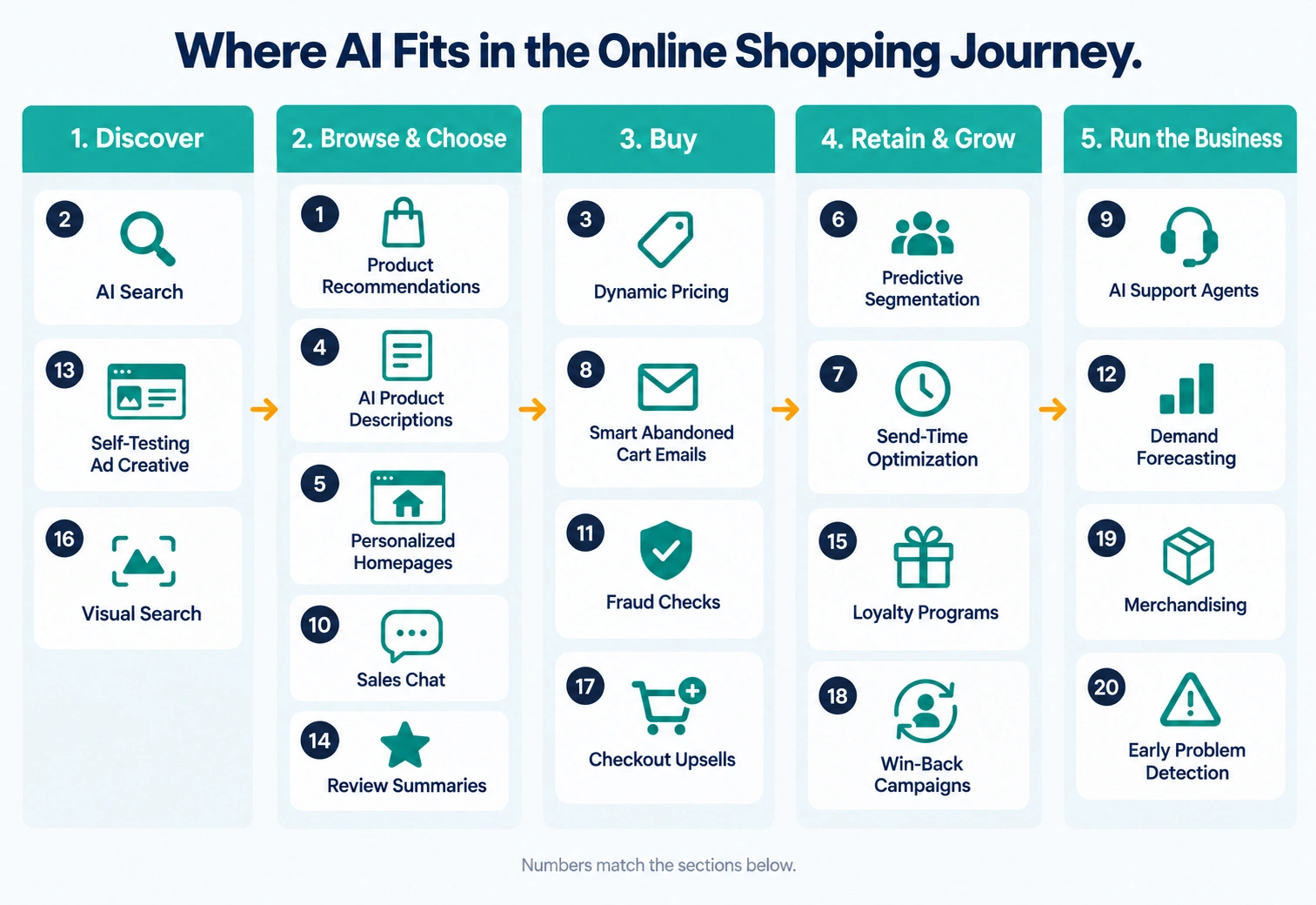 Infographic mapping 20 ways AI is used in ecommerce across five stages: discover, browse, buy, retain and run the business