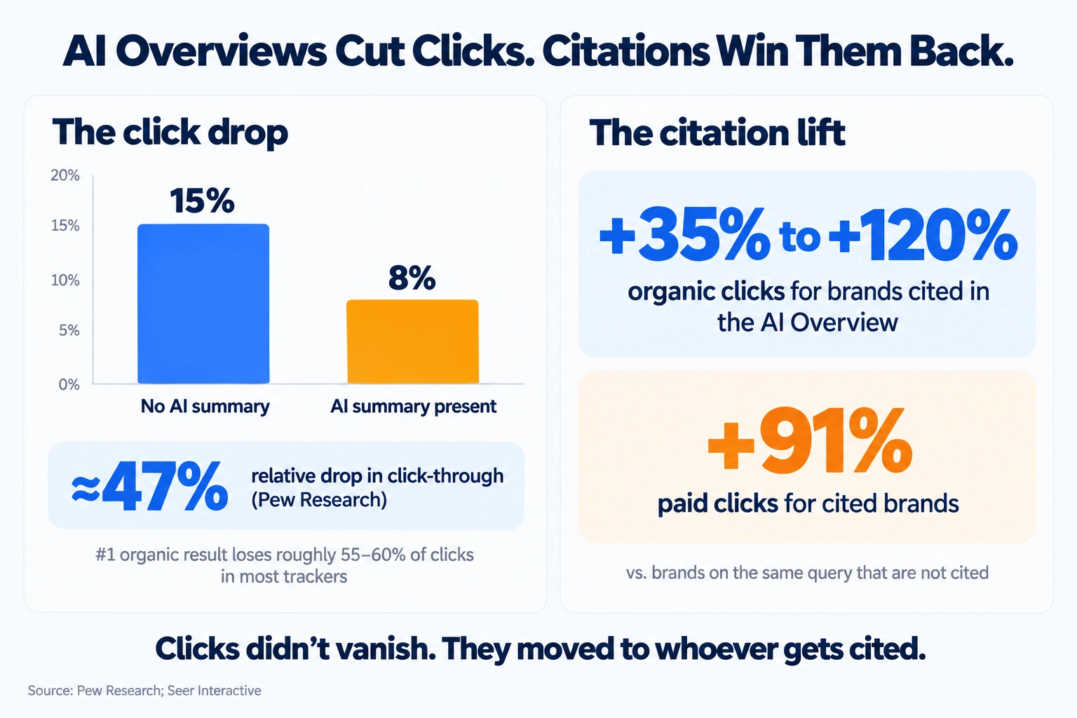 Infographic comparing click rates with and without AI Overviews and the click lift for brands cited in them