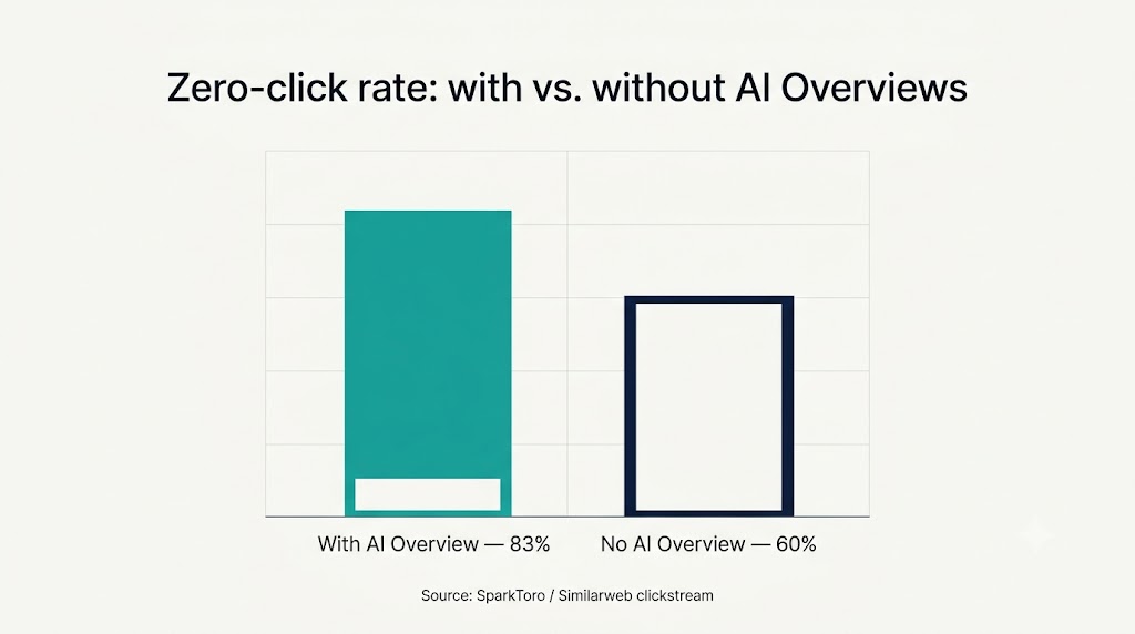 Bar chart comparing zero-click rates for Google searches with and without AI Overviews