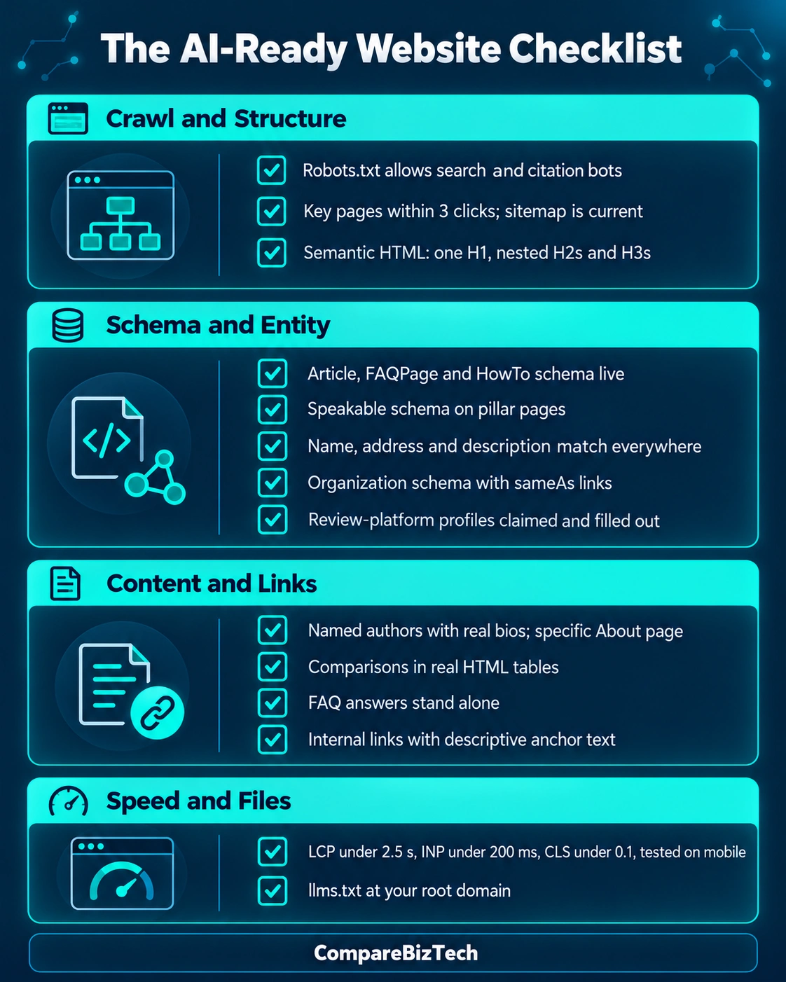 Checklist infographic of 14 steps to make a website AI-ready, grouped into crawl and structure, schema and entity, content and links, and speed