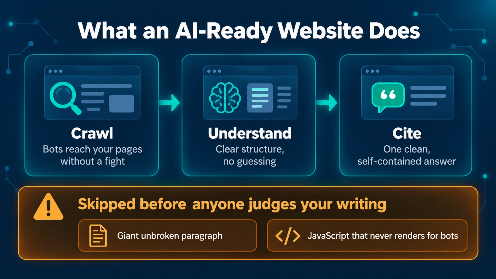 Flow diagram showing an AI-ready website being crawled, understood and cited, versus a page skipped by AI systems