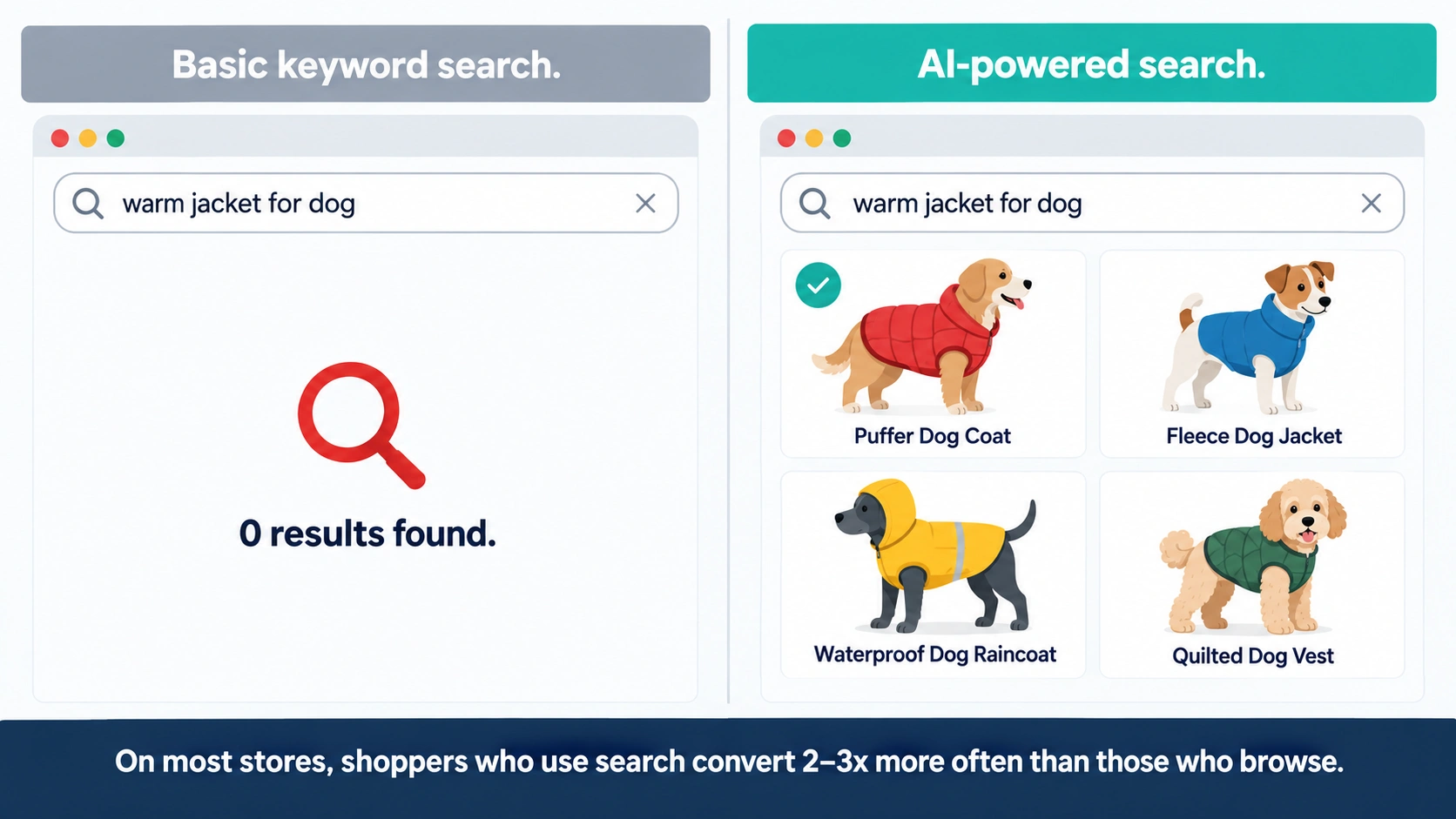 Side-by-side comparison of keyword search returning zero results and AI search returning dog jackets for the query "warm jacket for dog"
