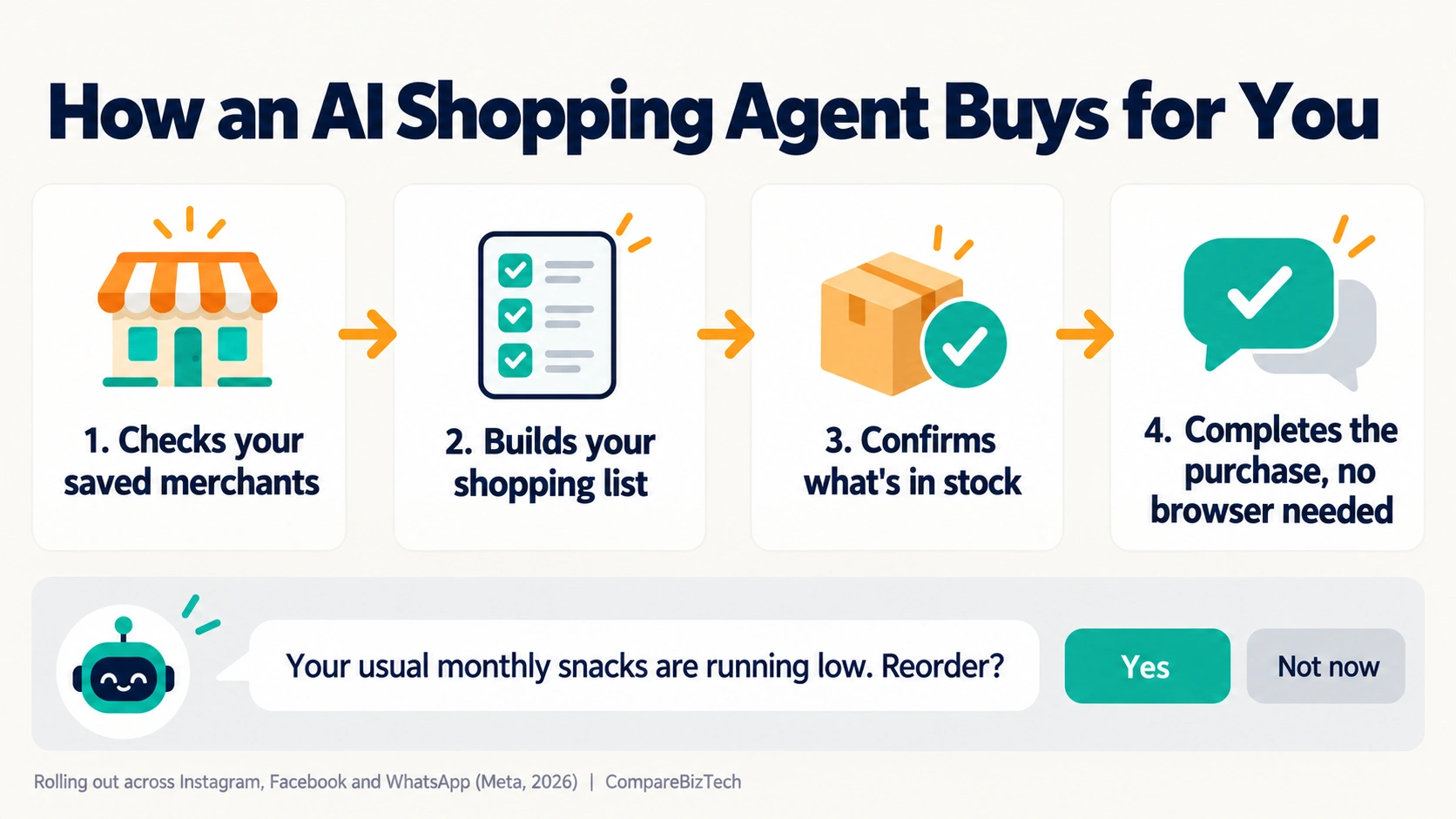 Four-step diagram of how an AI shopping agent builds a list, checks stock and buys for you inside WhatsApp or Instagram