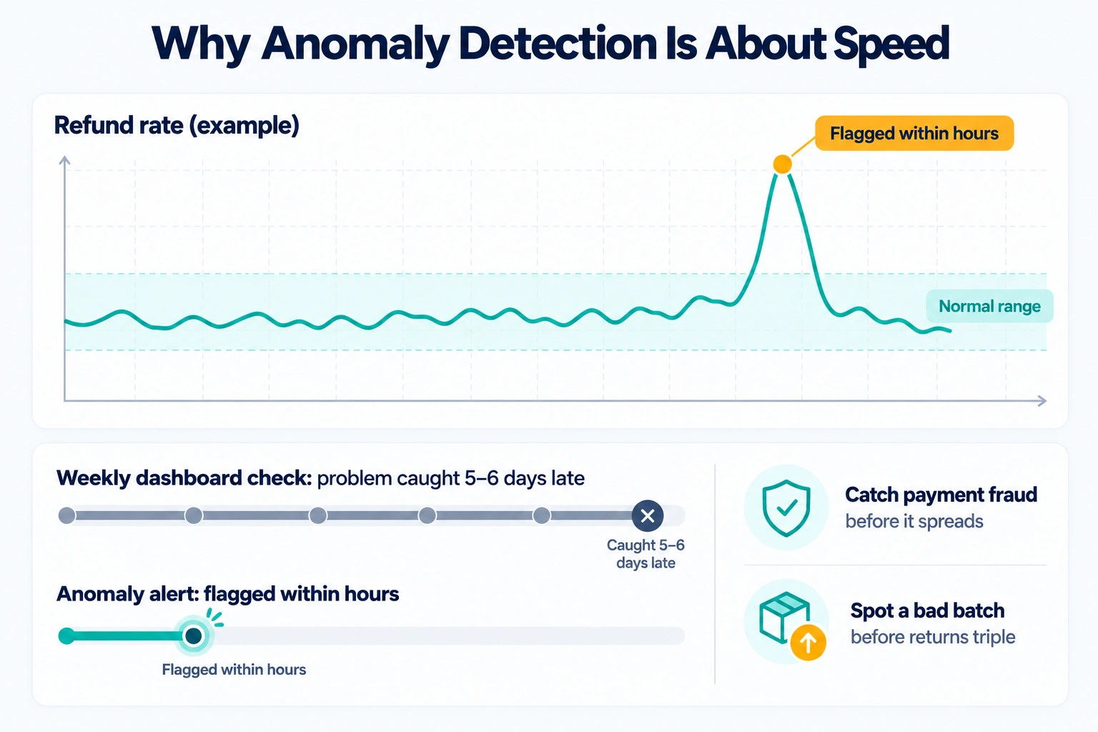 Line chart of a refund rate spike flagged by anomaly detection within hours, compared with a weekly dashboard check that catches it five to six days late