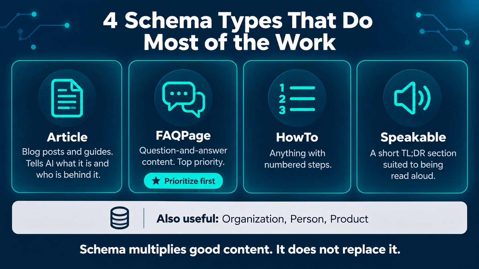 Four cards explaining Article, FAQPage, HowTo and Speakable schema and where each type belongs on a website