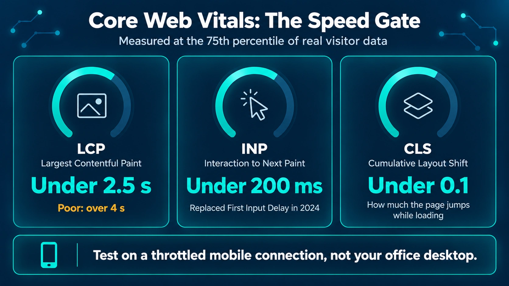Infographic of the three Core Web Vitals targets: LCP under 2.5 seconds, INP under 200 milliseconds and CLS under 0.1