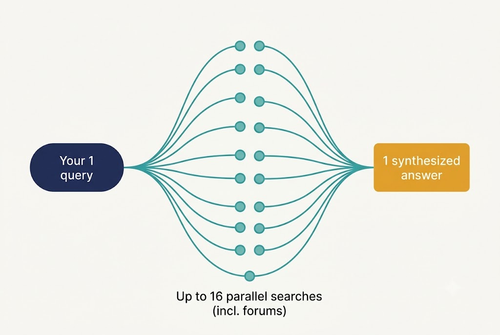 Diagram showing Google AI Mode query fan-out firing multiple searches from one question