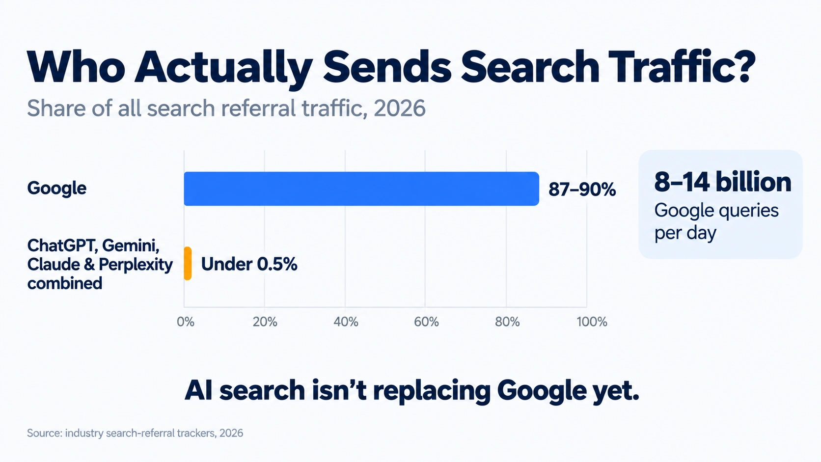 Bar chart showing Google sends 87–90% of search referrals while AI platforms combined send under 0.5%
