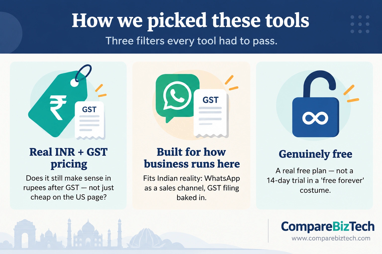 Three criteria for choosing AI tools for Indian businesses: real INR and GST pricing, local fit, and genuinely free plans
