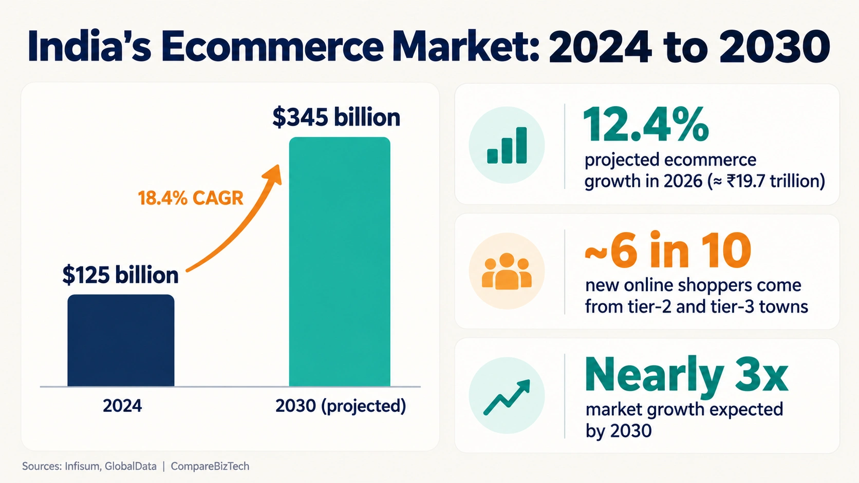 Infographic showing India's ecommerce market growing from $125 billion in 2024 to $345 billion by 2030 at 18.4% a year