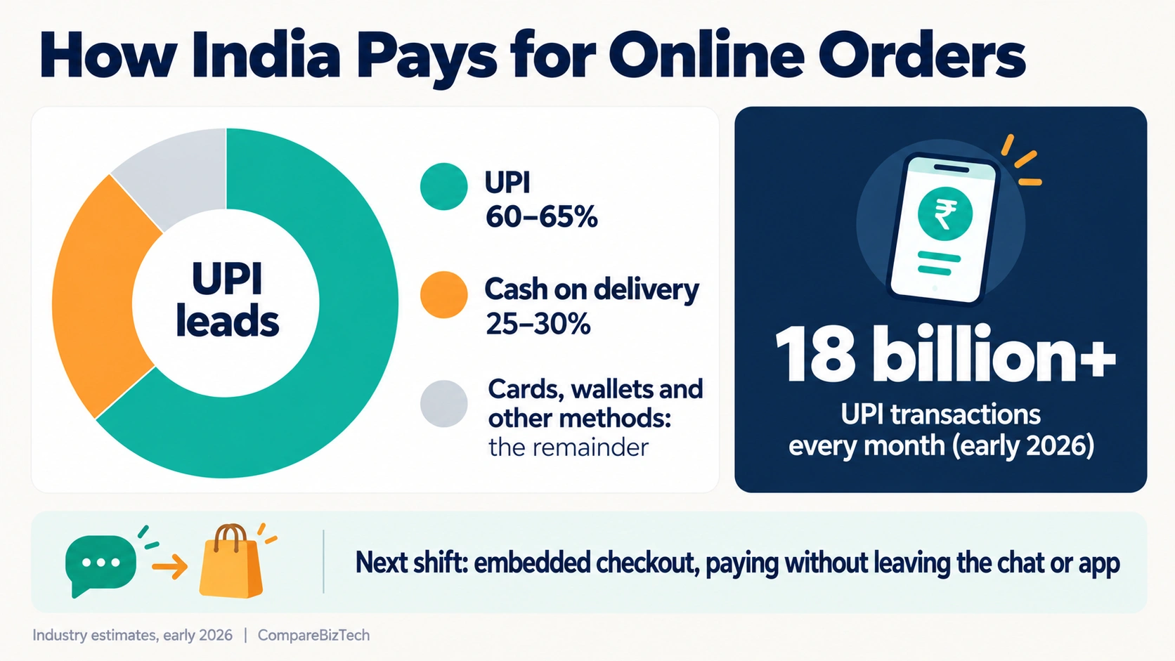 Donut chart of Indian ecommerce payments: UPI 60-65%, cash on delivery 25-30%, with 18 billion monthly UPI transactions