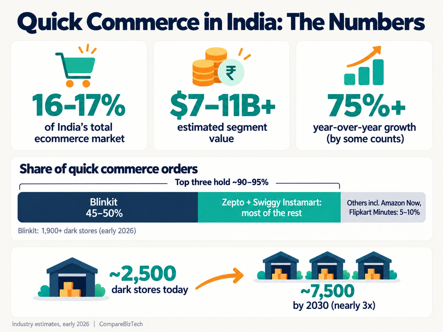 Infographic on India's quick commerce: 16-17% of ecommerce, Blinkit leads, dark stores growing from 2,500 to 7,500 by 2030