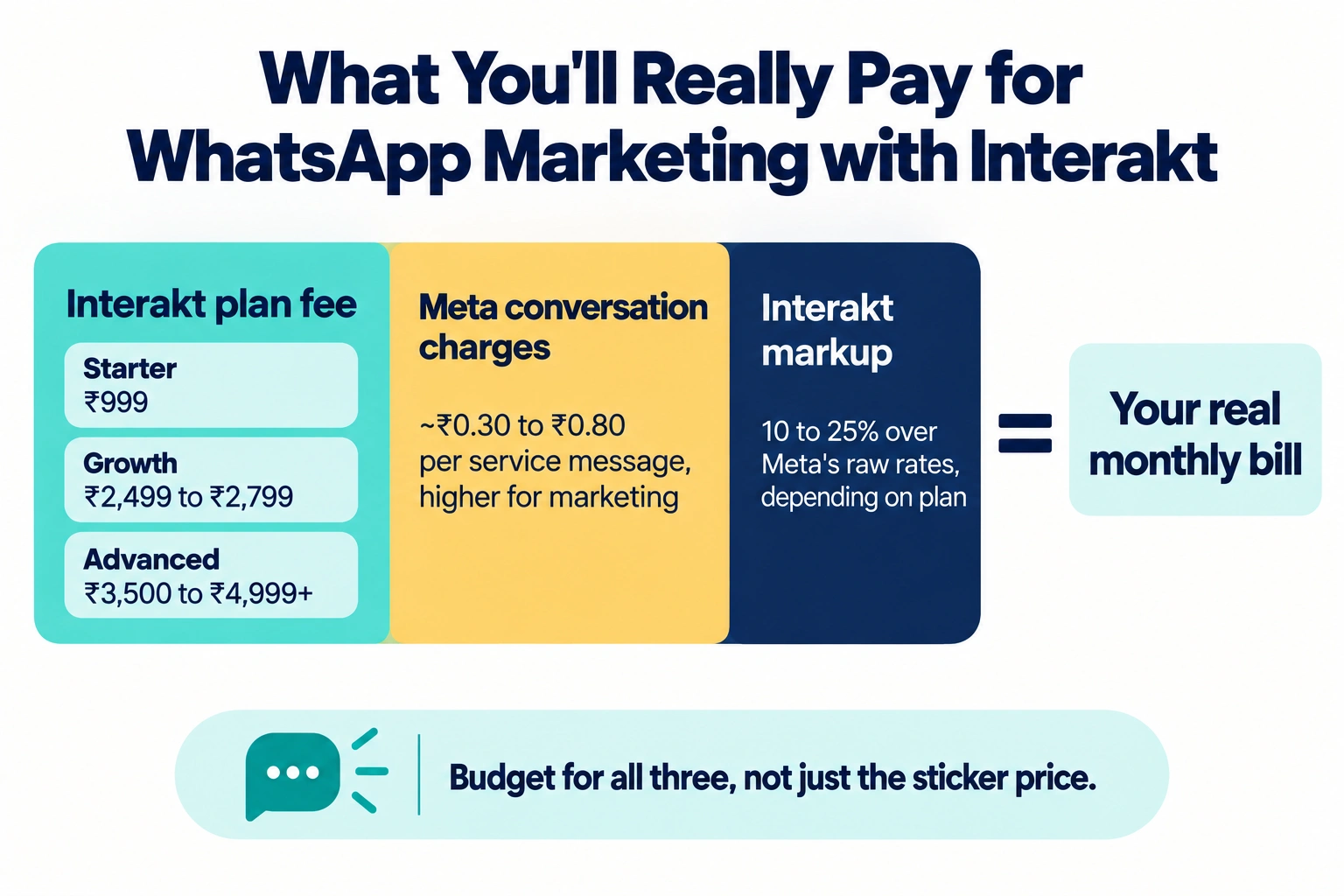 Breakdown of the real Interakt cost: plan fee, Meta per-conversation charges, and a 10 to 25 percent markup on top