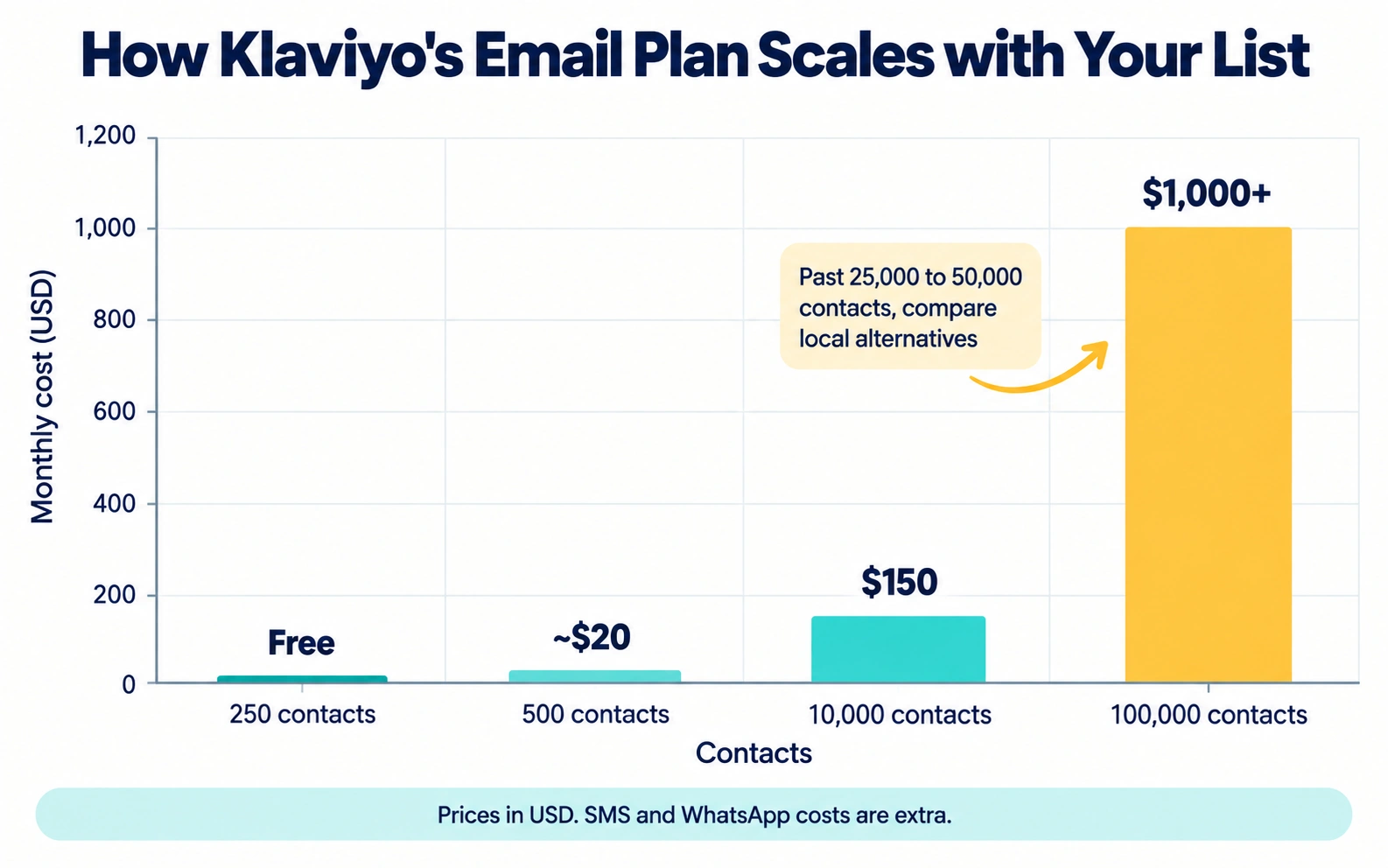 Bar chart of Klaviyo email plan cost rising from free at 250 contacts to about $20 at 500, $150 at 10,000 and over $1,000 at 100,000 contacts