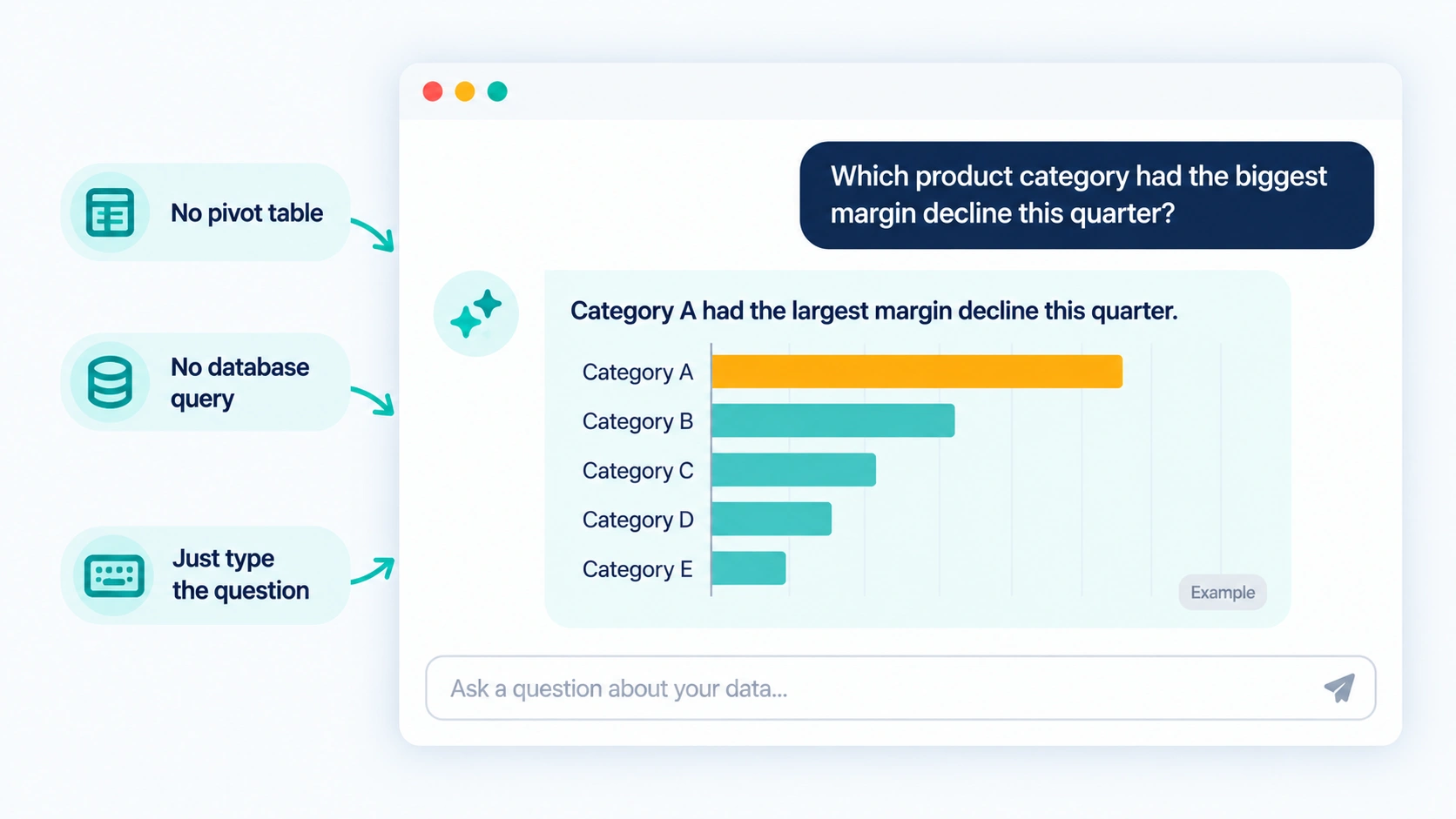 Mockup of a plain-English analytics chat where a user asks which product category had the biggest margin decline and receives a chart and written answer