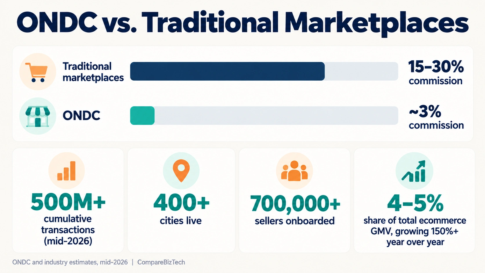 Comparison graphic of ONDC's 3% seller commission versus 15-30% on traditional marketplaces, with 500 million transactions