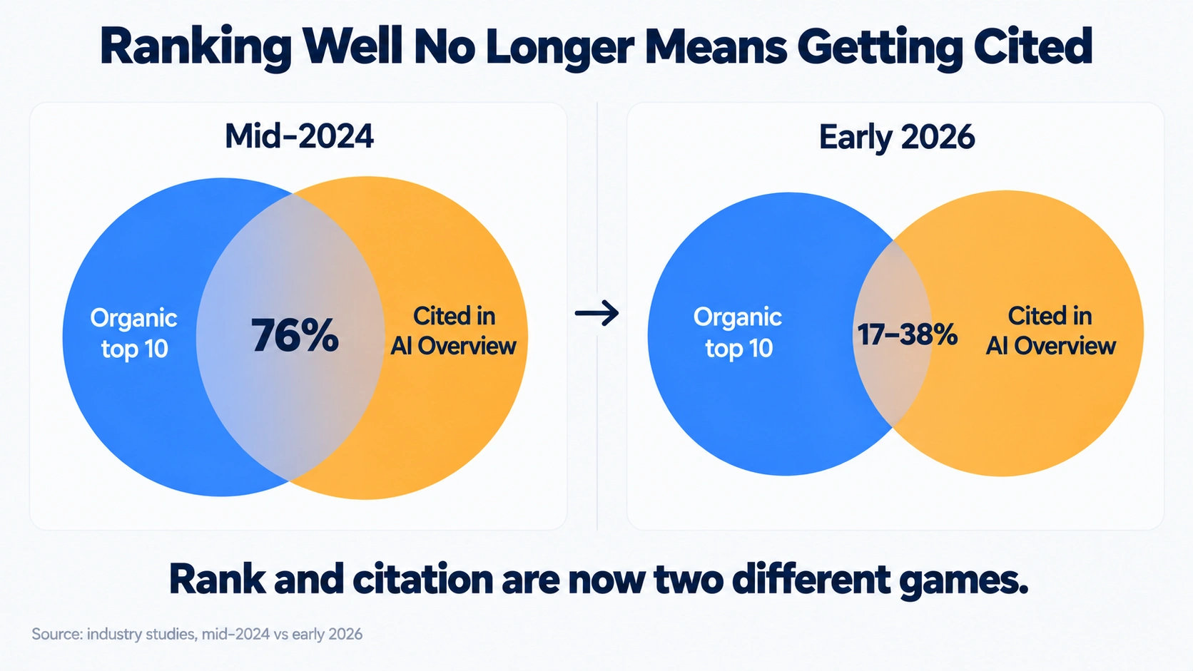 Diagram showing overlap between organic top 10 rankings and AI Overview citations falling from 76% to 17–38%