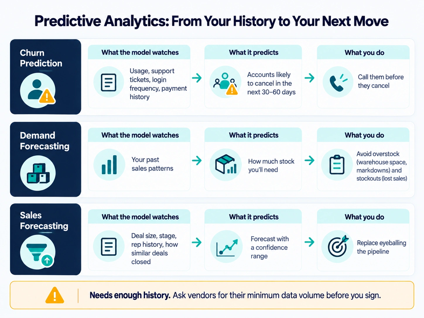 Infographic of three predictive analytics use cases: churn prediction, demand forecasting and sales forecasting, each showing inputs, prediction and action