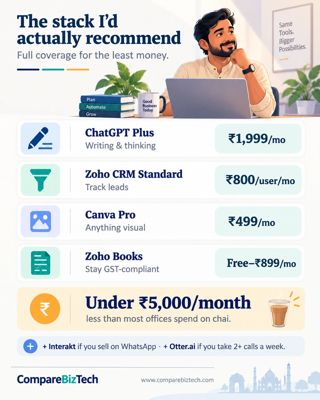 Recommended AI tools stack for Indian small businesses under ₹5,000 per month: ChatGPT Plus, Zoho CRM, Canva Pro, Zoho Books