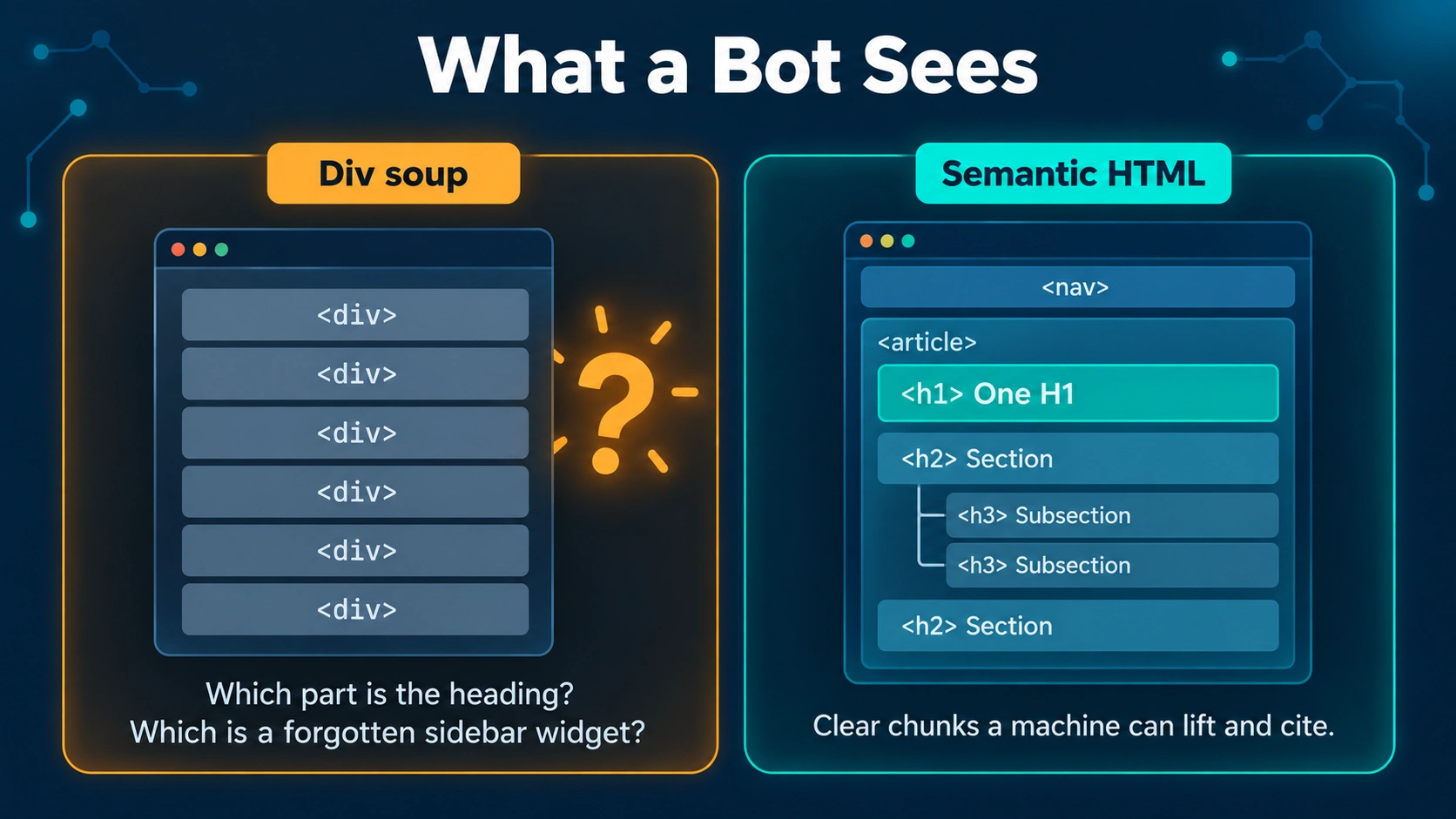 Side-by-side comparison of a page built from generic divs versus semantic HTML with one H1 and nested H2 and H3 headings